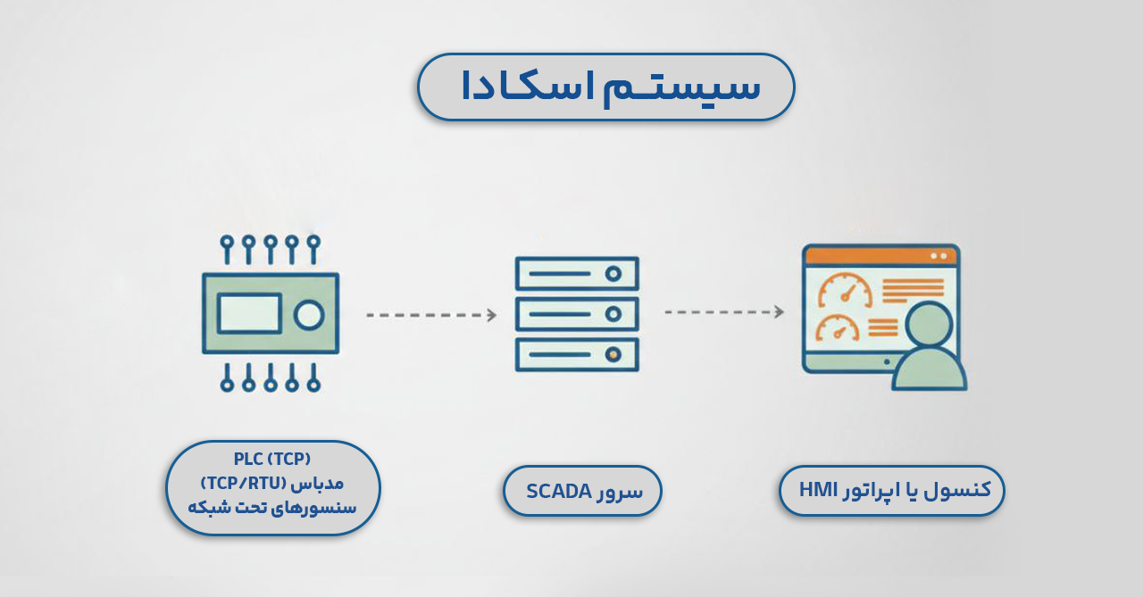 سیستم اسکادا